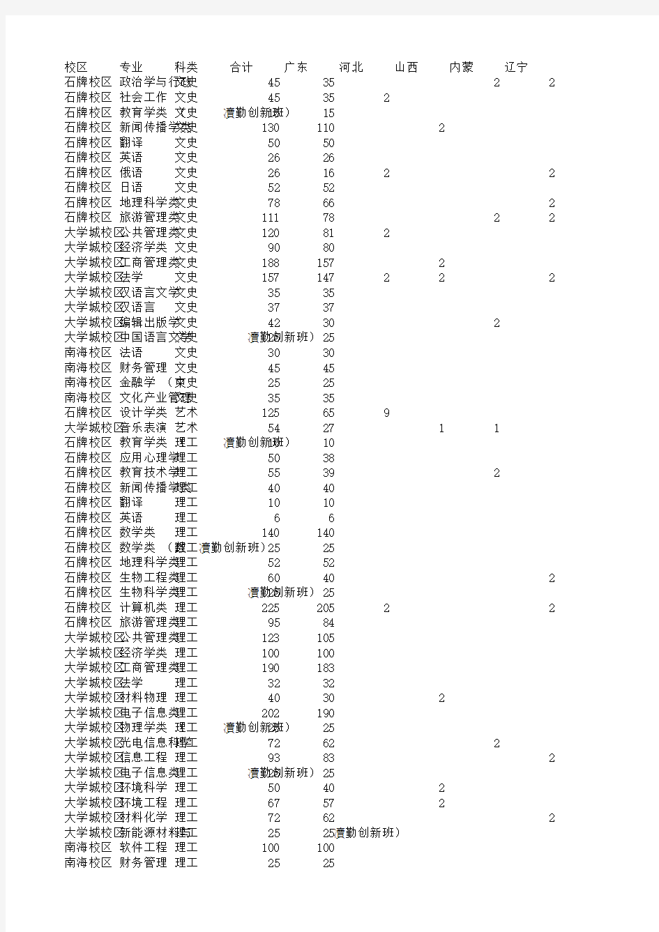 2016年华南师范大学招生计划表