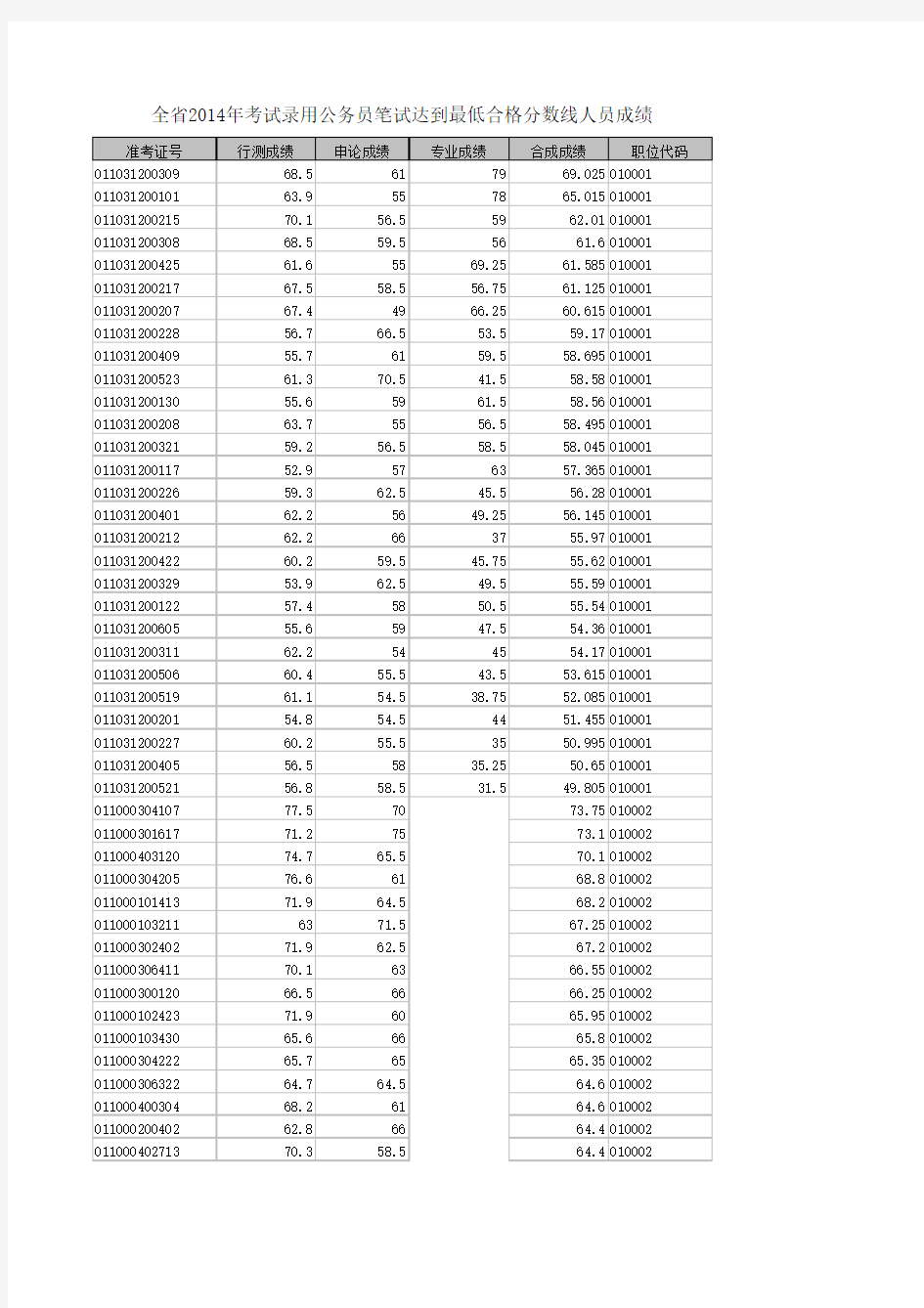 2014安徽省公务员笔试成绩排名