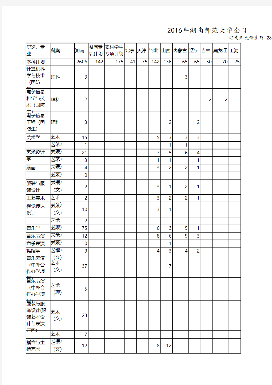 2016年湖南师范大学本科生分省分专业招生计划表