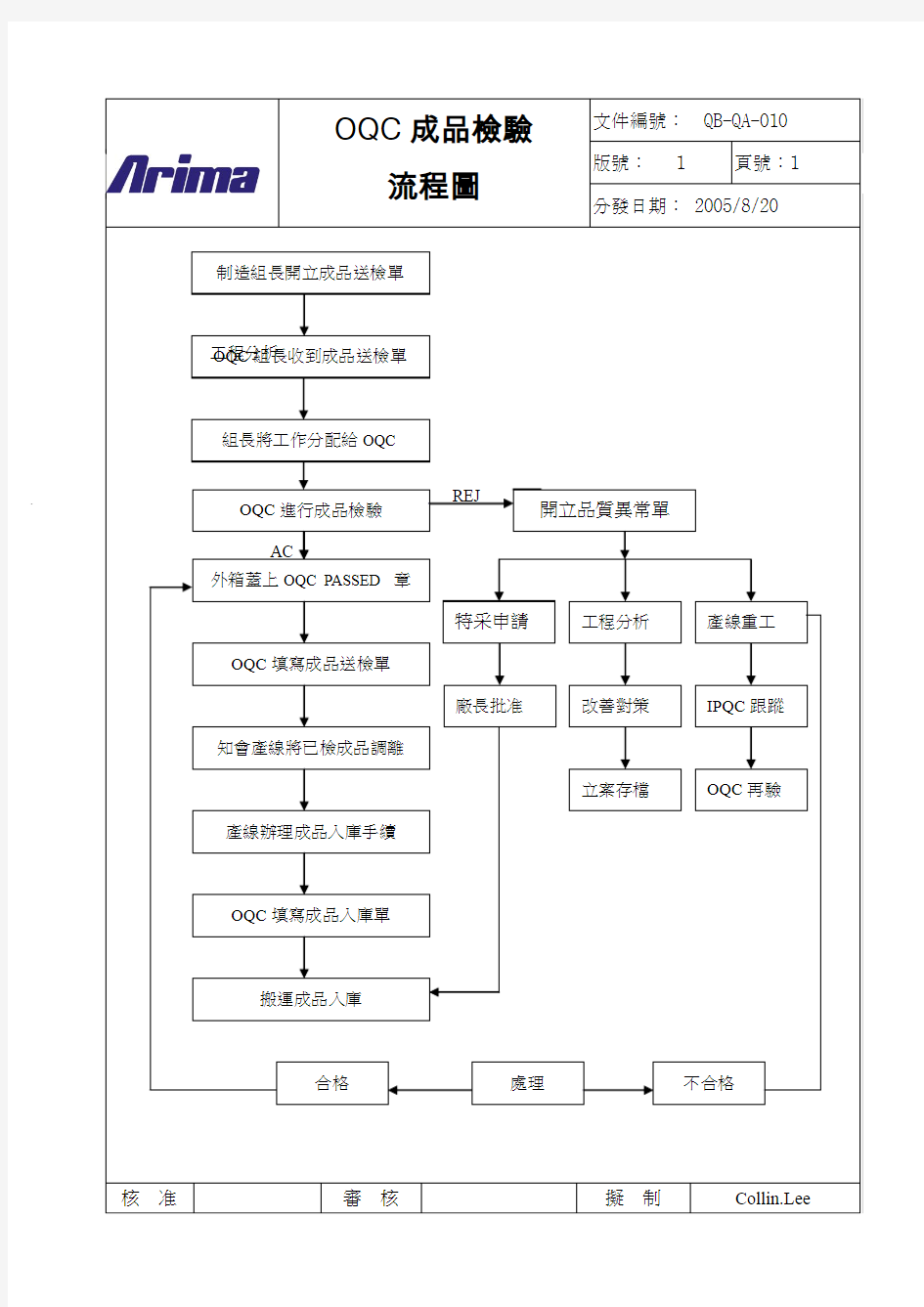 OQC成品检验流程图