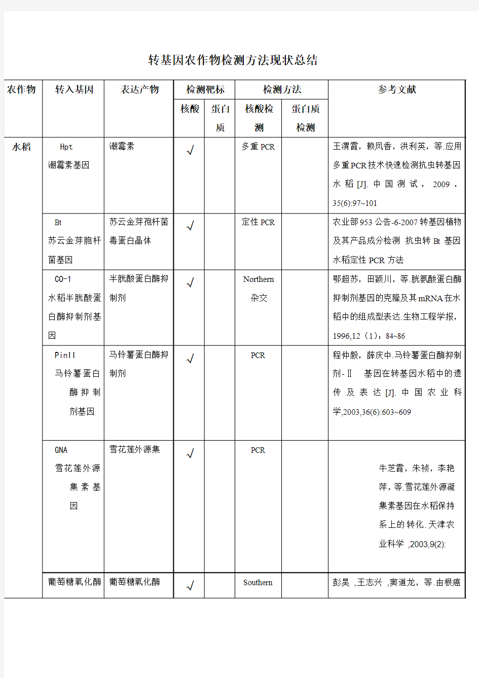 转基因农作物检测方法现状总结