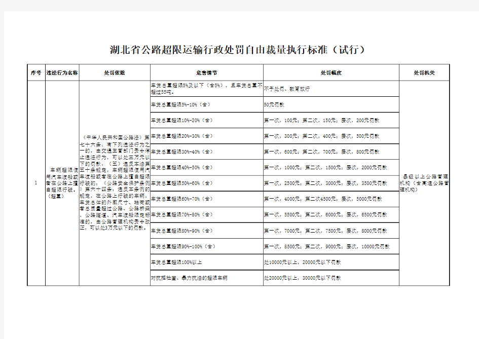 湖北省公路超限运输行政处罚自由裁量执行标准(试行修改)