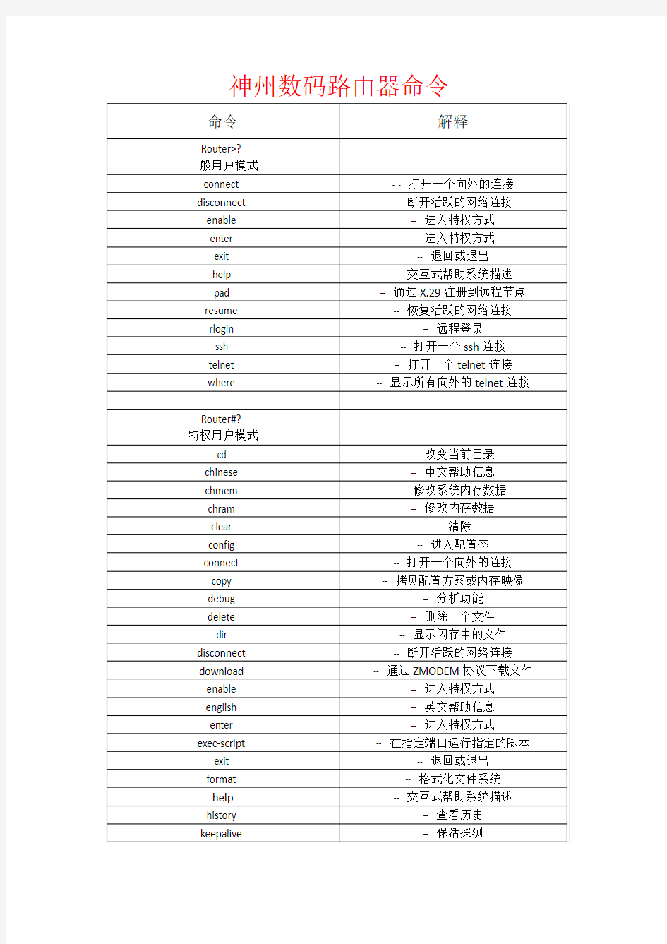 神州数码路由器命令