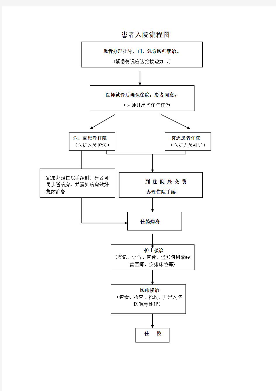 患者入院、出院流程图