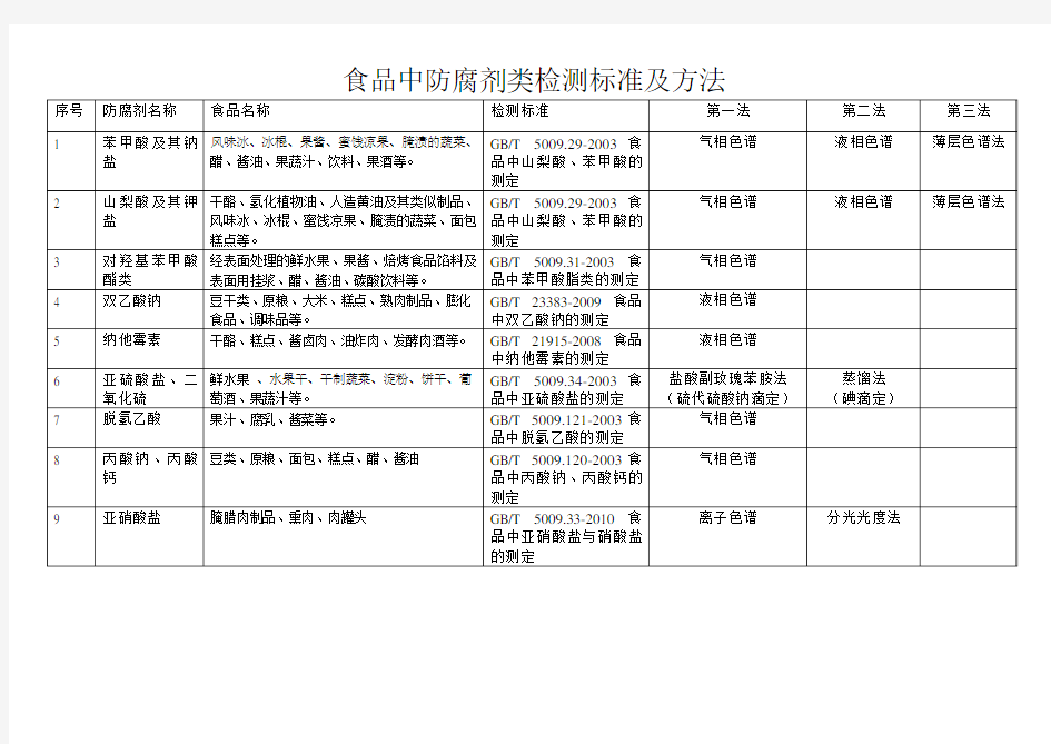 食品中防腐剂类检测标准及方法