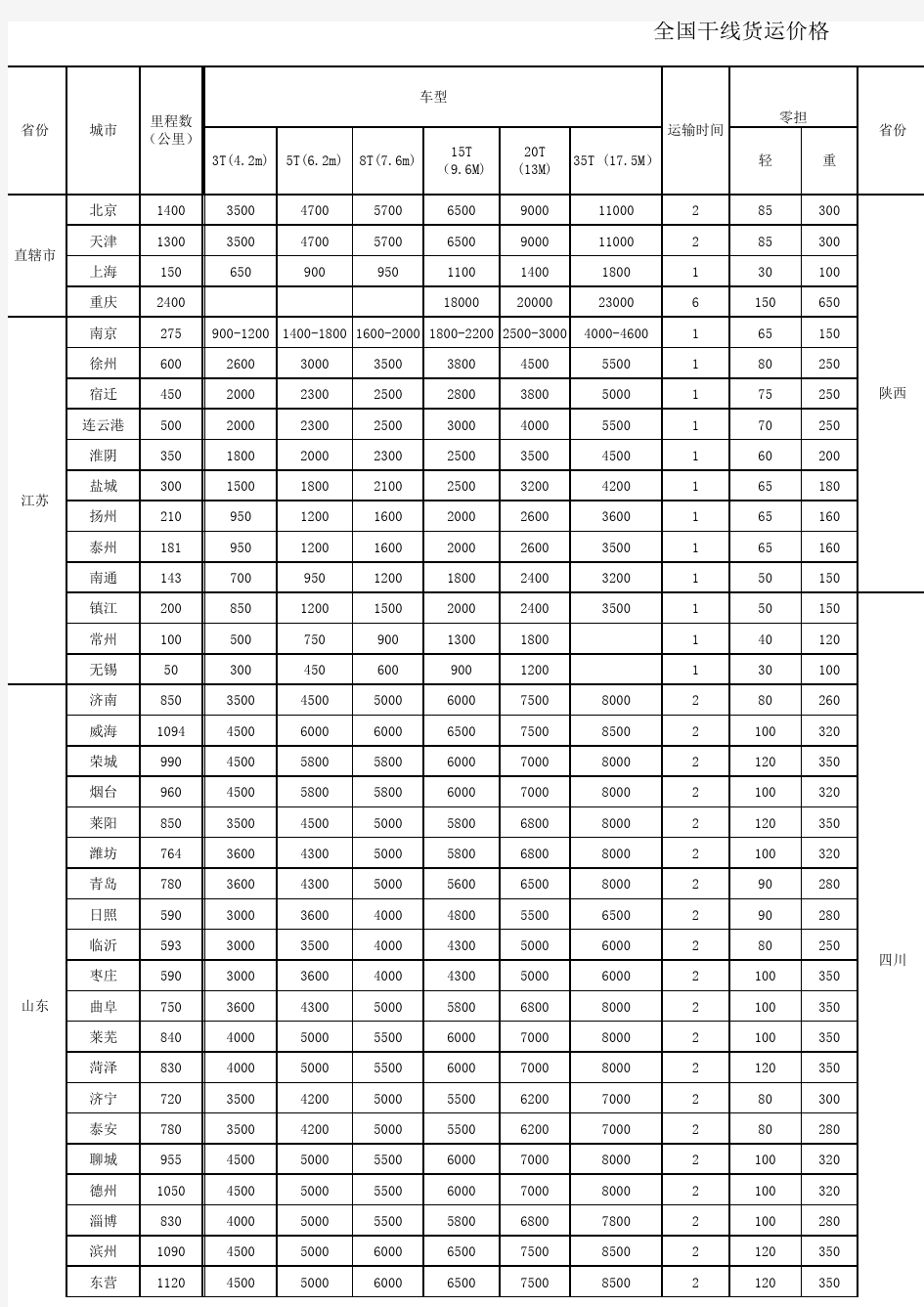 全国公路货运价格整理[1]