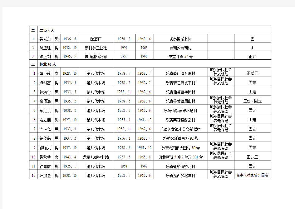 庆元县部份精减退职人员生活困难补助名单公布(一)