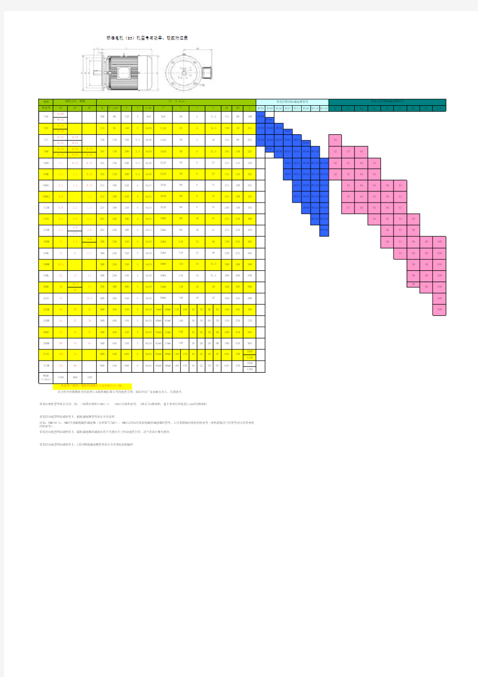 (B5)标准电机机座号与功率、极数对应表