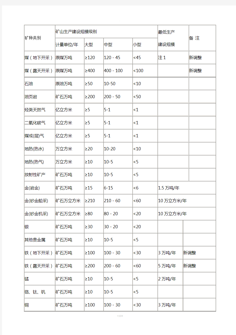 矿山生产建设规模分类一览表