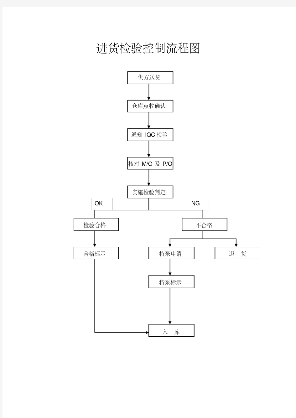 进料、制程、成品检验流程图