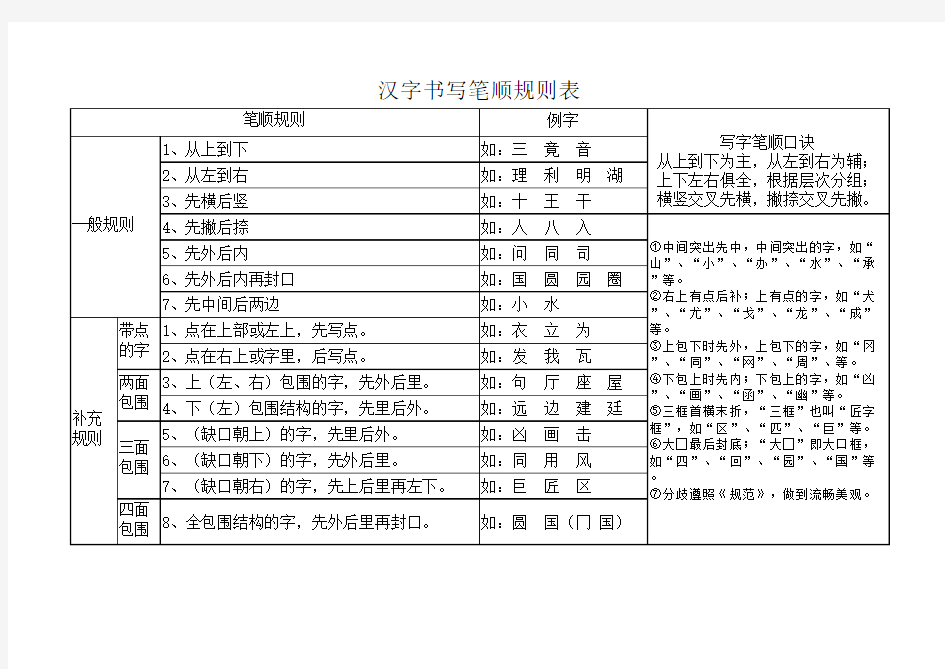 汉字笔画名称和笔顺规则与字体结构大全