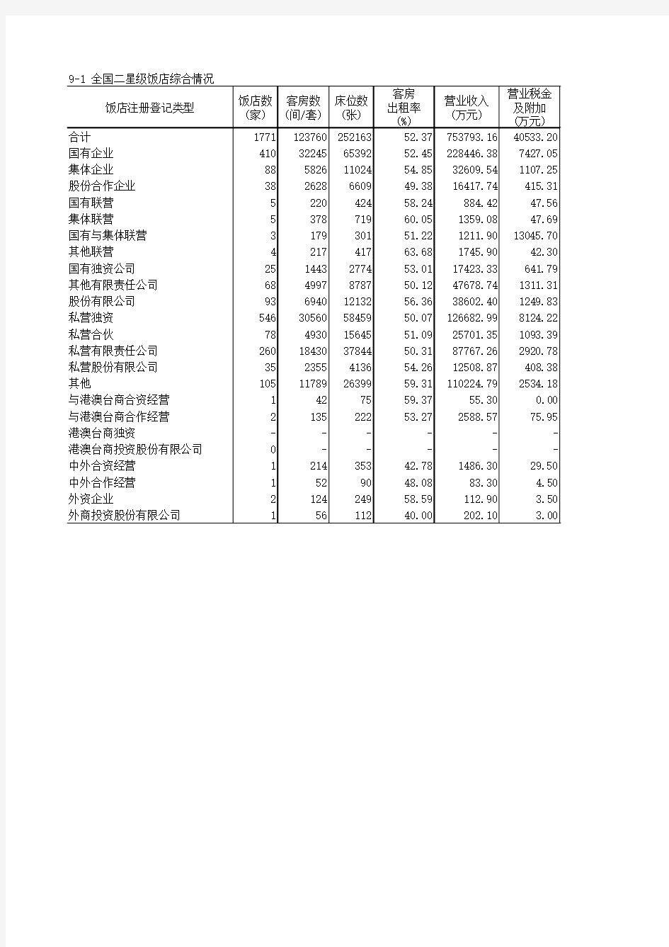 中国旅游统计年鉴2017数据：9-1_全国二星级饭店综合情况