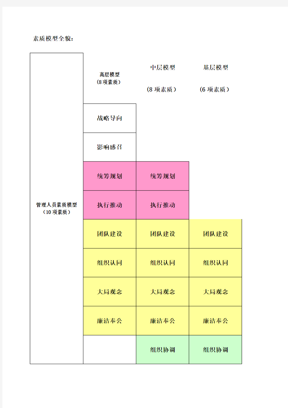 干部胜任能力素质模型