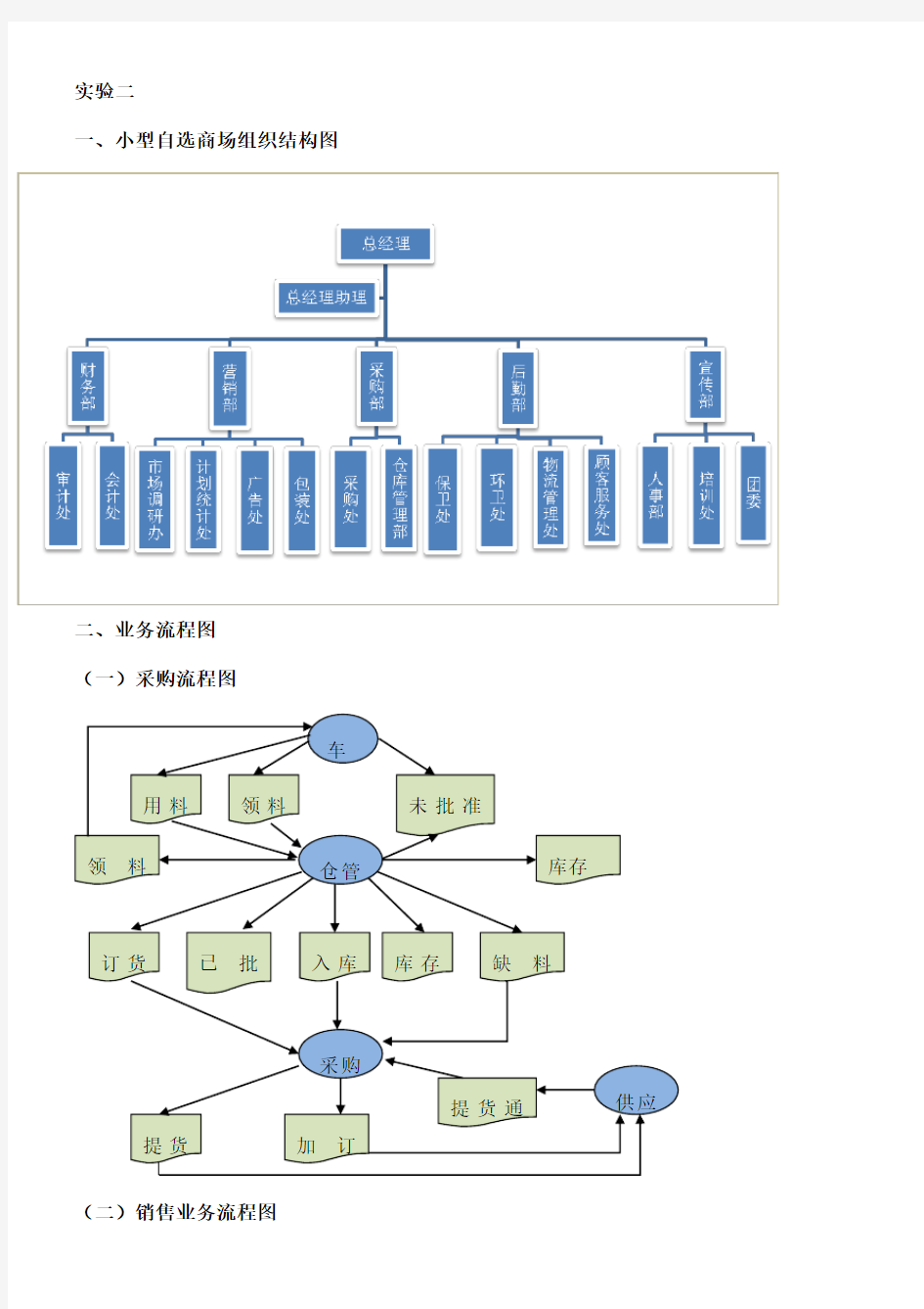 管理信息系统课程设计小型自选商场综合管理系统 