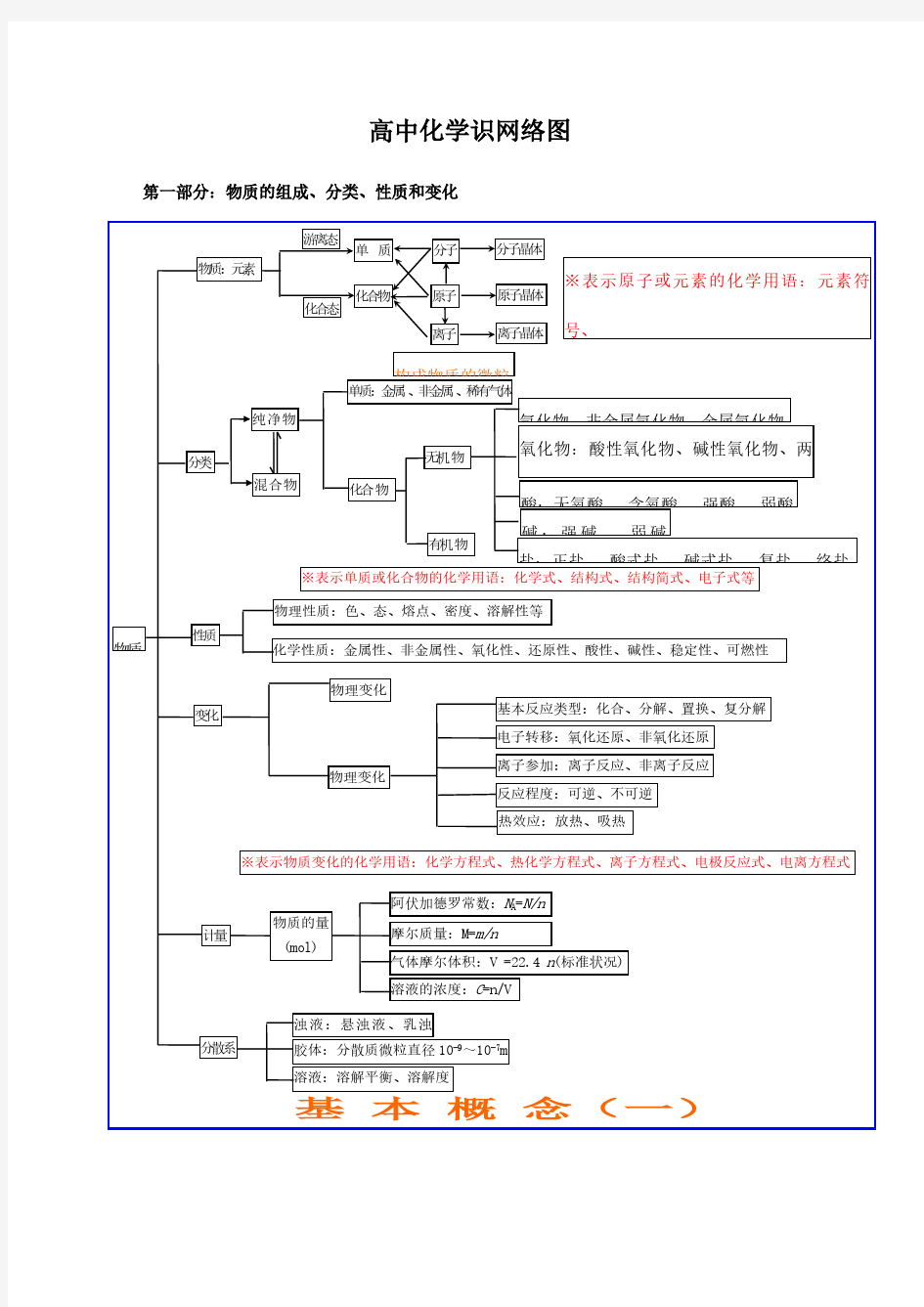 高中化学基础知识网络结构图(完整版)