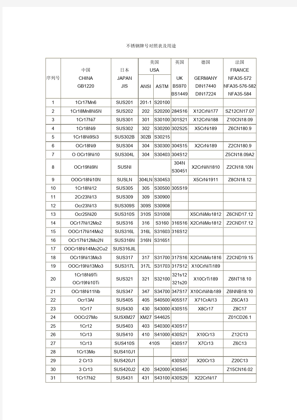 各种不锈钢牌号对照表