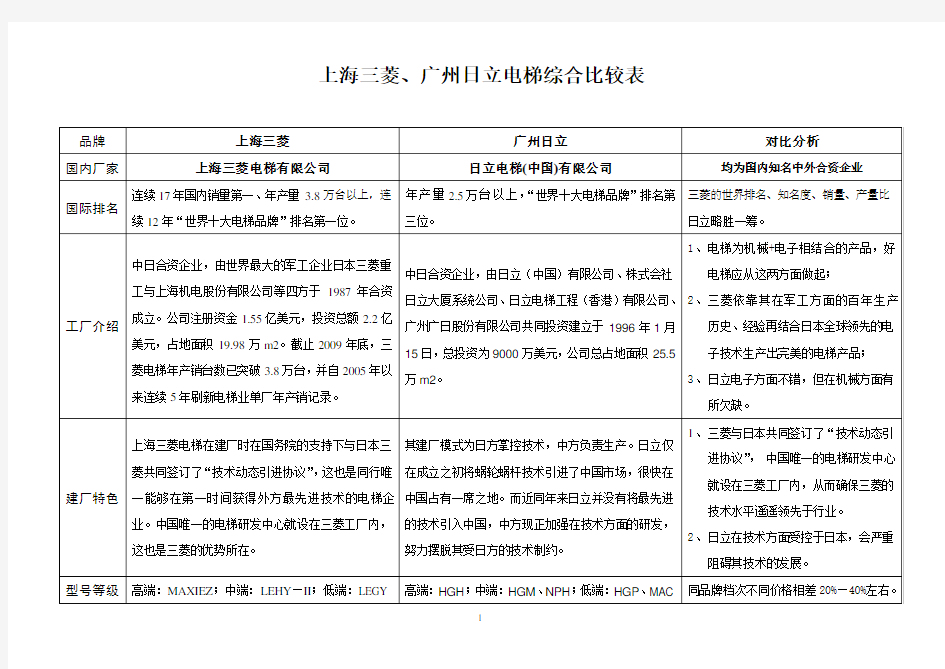 三菱日立对比表(高端梯)概述