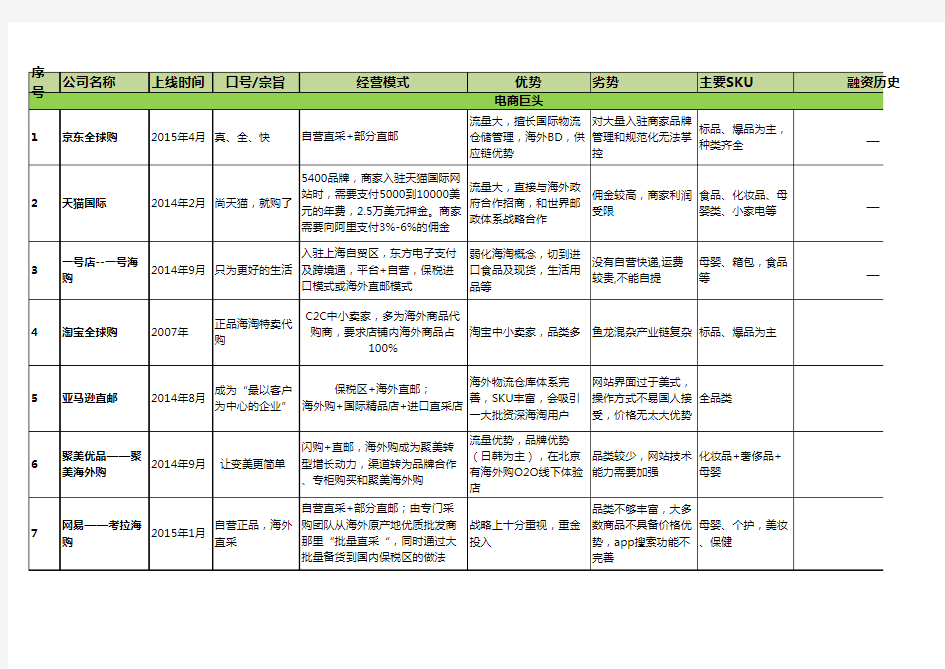 跨境电商竞争对手分析表 