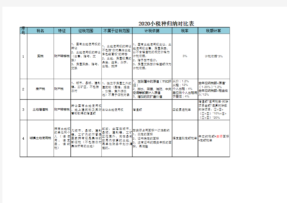 2020初级经济法小税种归纳表