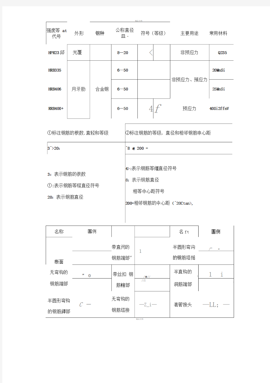 最全钢筋符号及钢筋强度等级代号清单