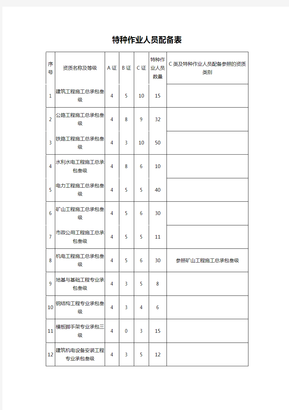 特种作业人员配备表