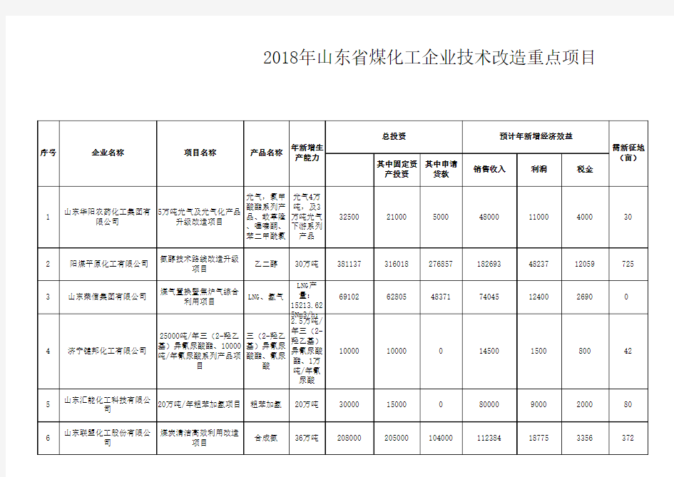 2018年山东省煤化工企业技术改造重点项目