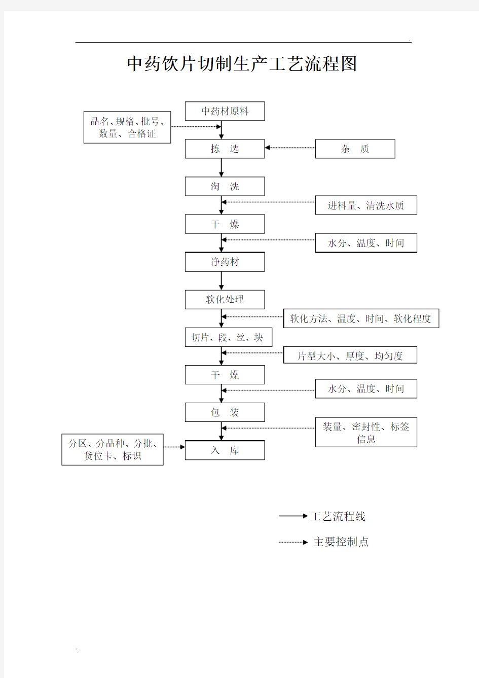 中药饮片生产工艺流程图