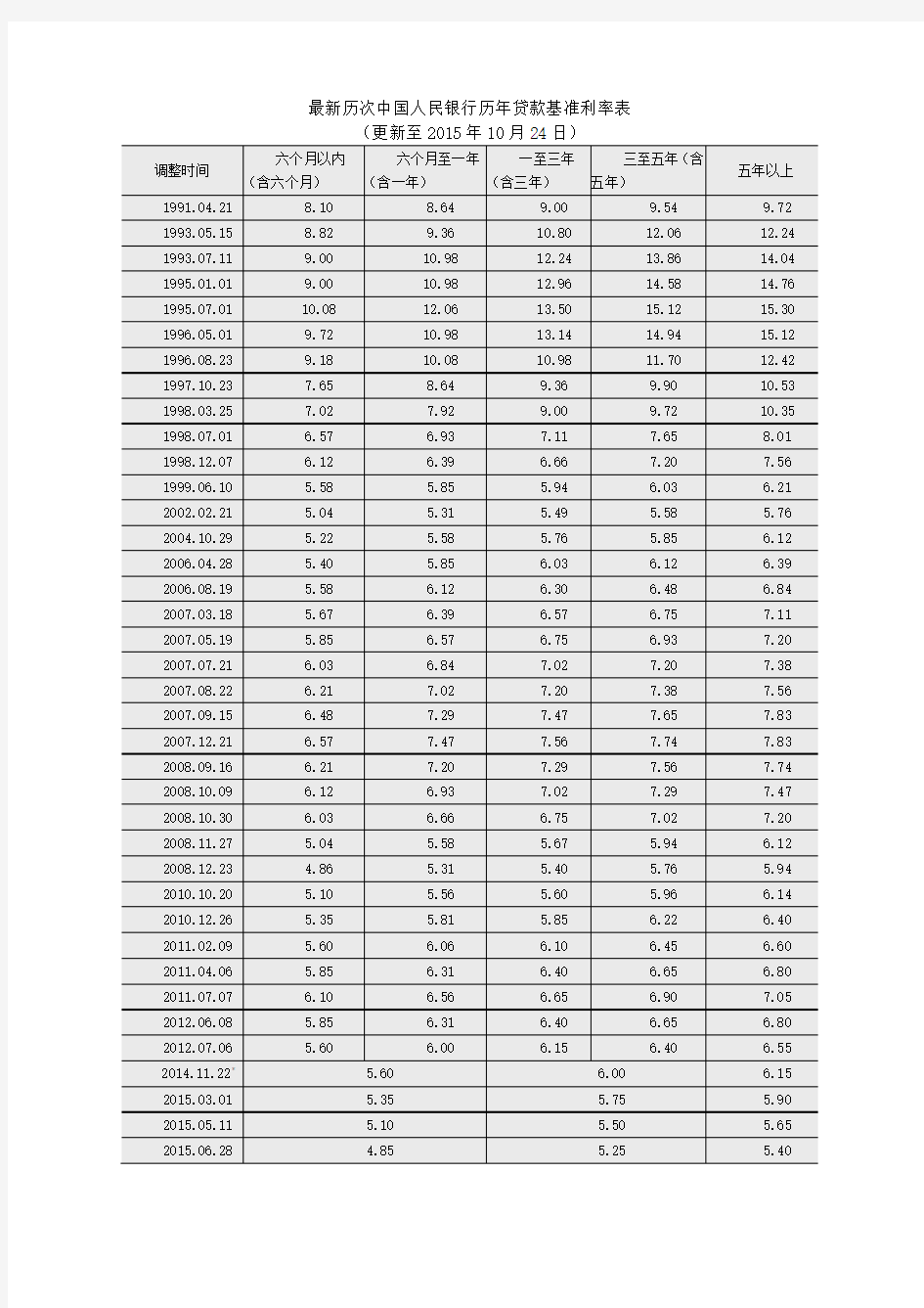 最新历次中国人民银行历年贷款基准利率表(更新至2015年10月24日)