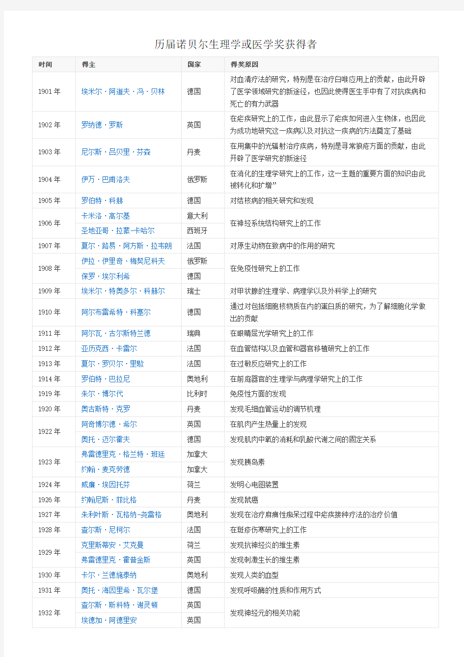 (中文版)历届诺贝尔生理学或医学奖获得者