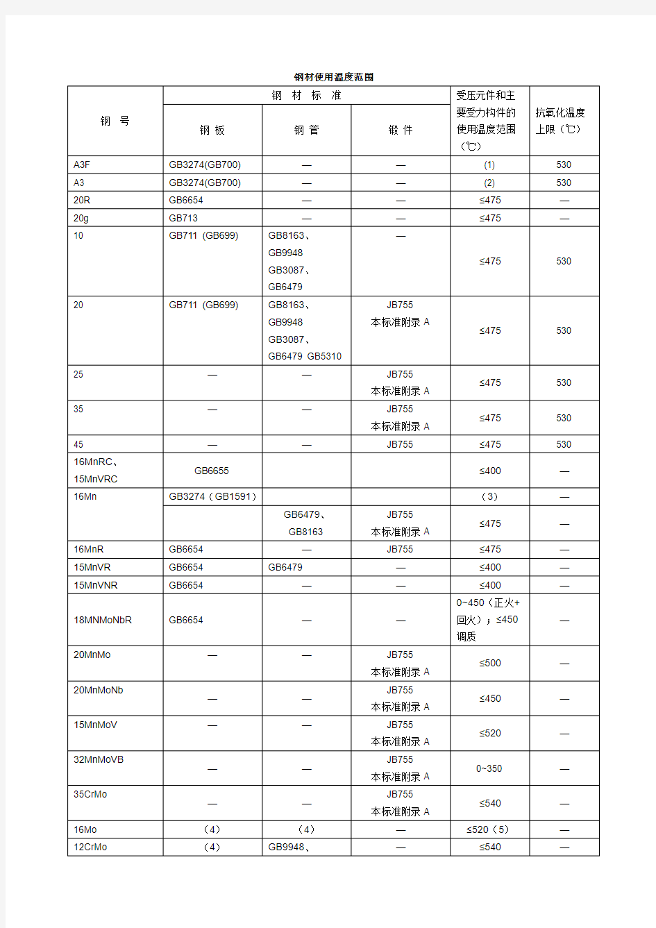 钢材允许使用温度范围对照表