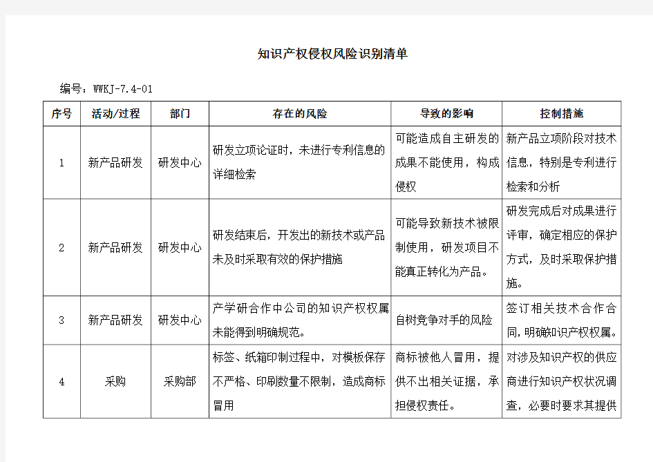 知识产权侵权风险识别清单