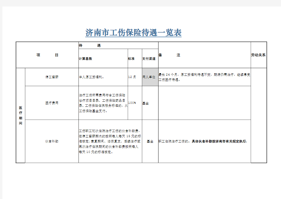 济南市工伤保险待遇一览表