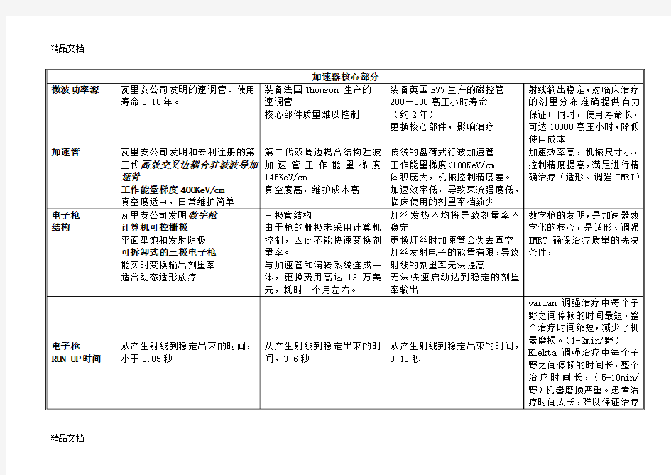 (整理)加速器技术比较表.