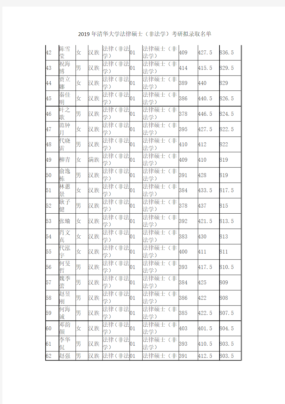 2019年清华大学法律硕士(非法学)考研拟录取名单