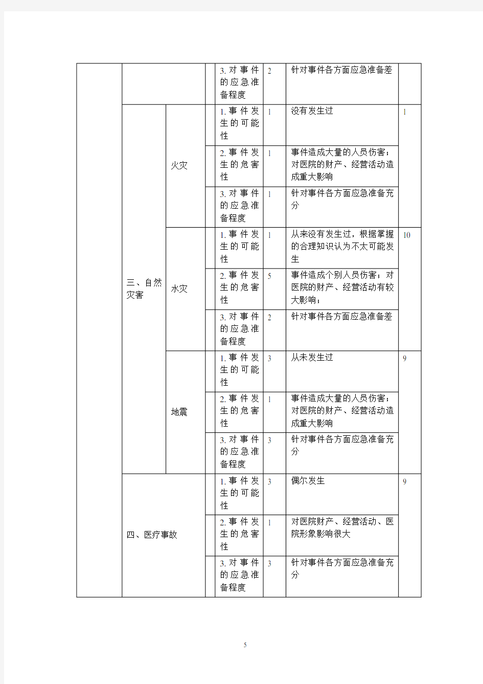 医院风险评估报告.doc