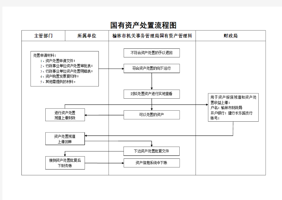 国有资产处置流程图