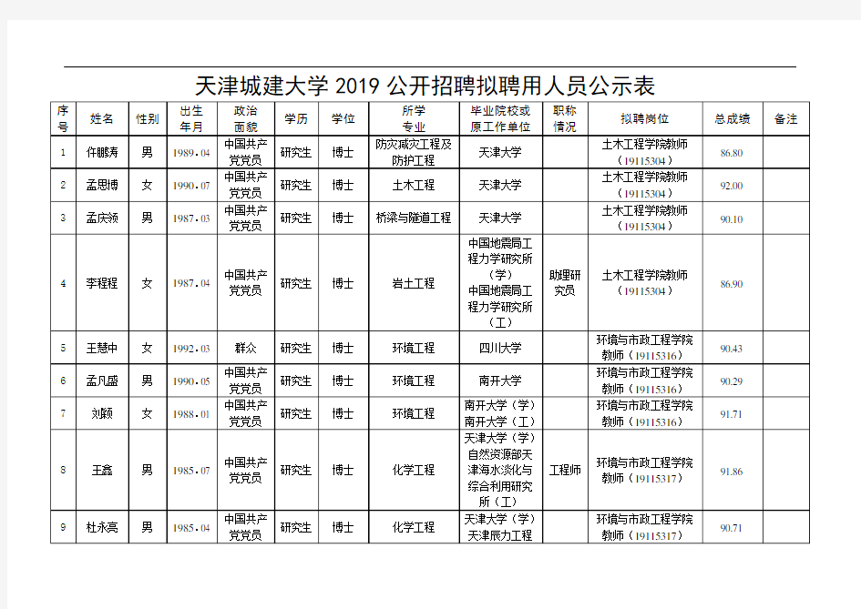 天津城建大学2019公开招聘拟聘用人员公示表