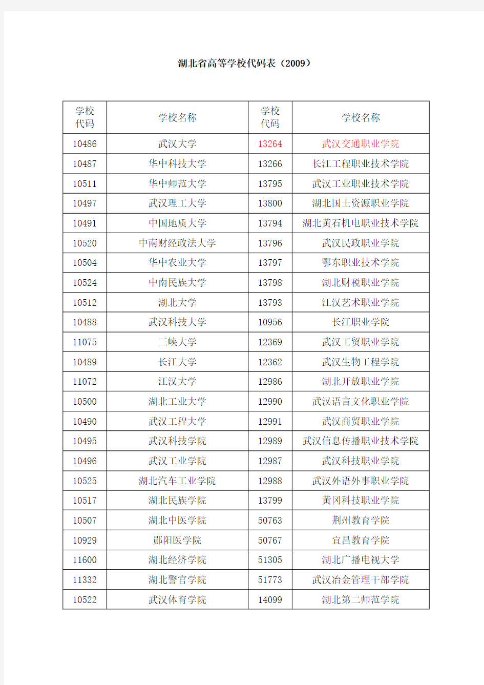 湖北省高等学校代码表(2009)