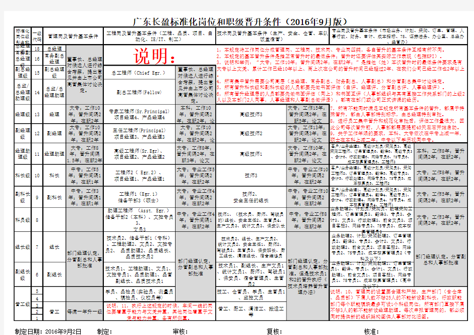 XX公司标准化岗位和职级系列对照表新