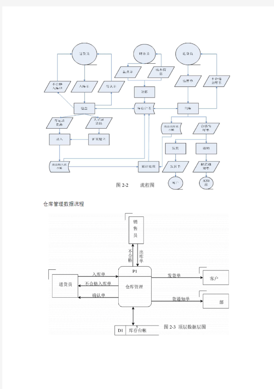 仓库管理的业务流程