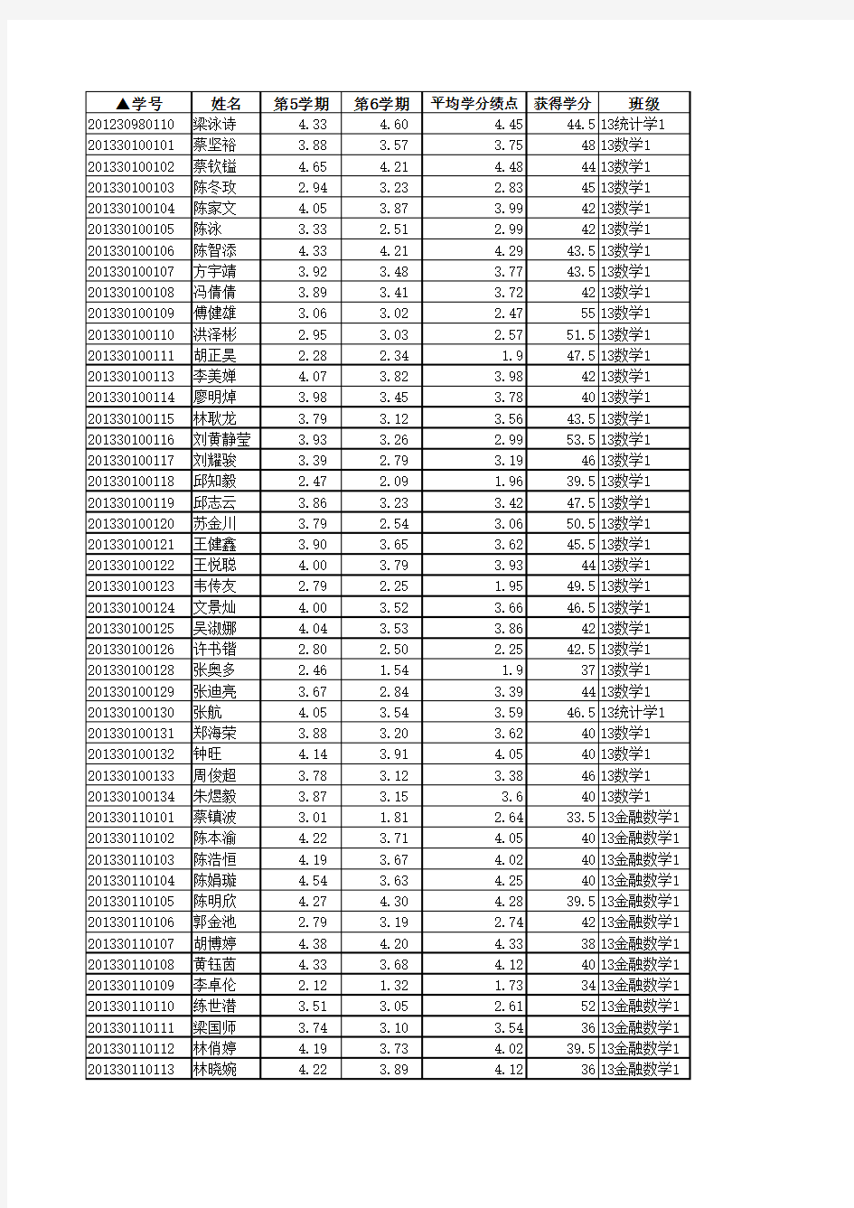 华南农业大学数学与信息学院GPA排名绩点排名