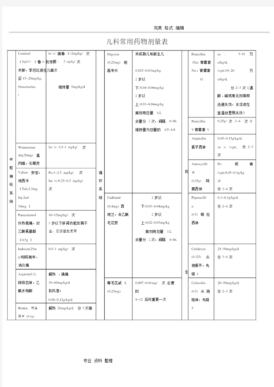 儿童常用药物剂量表(20190820235557)