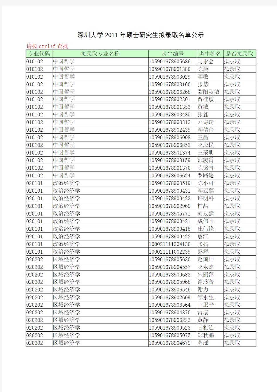 深圳大学2011年硕士研究生拟录取名单公示