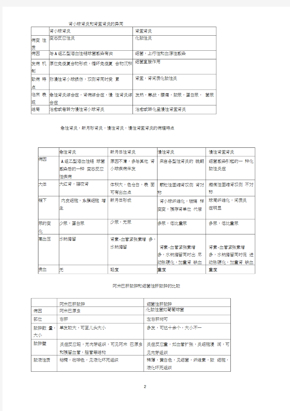 病理学复习(表格)