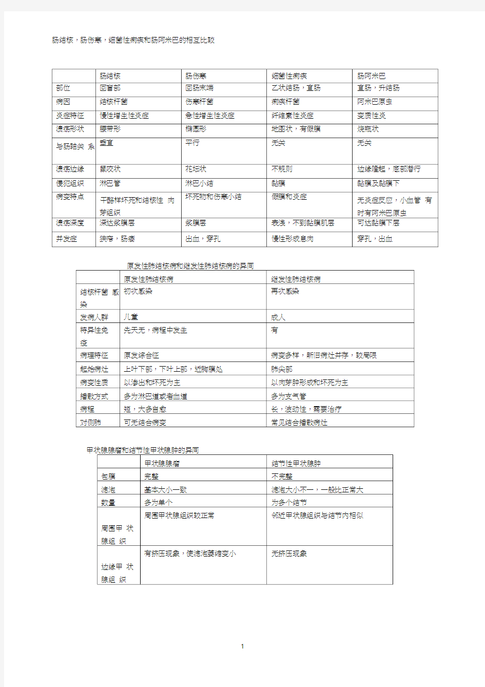 病理学复习(表格)