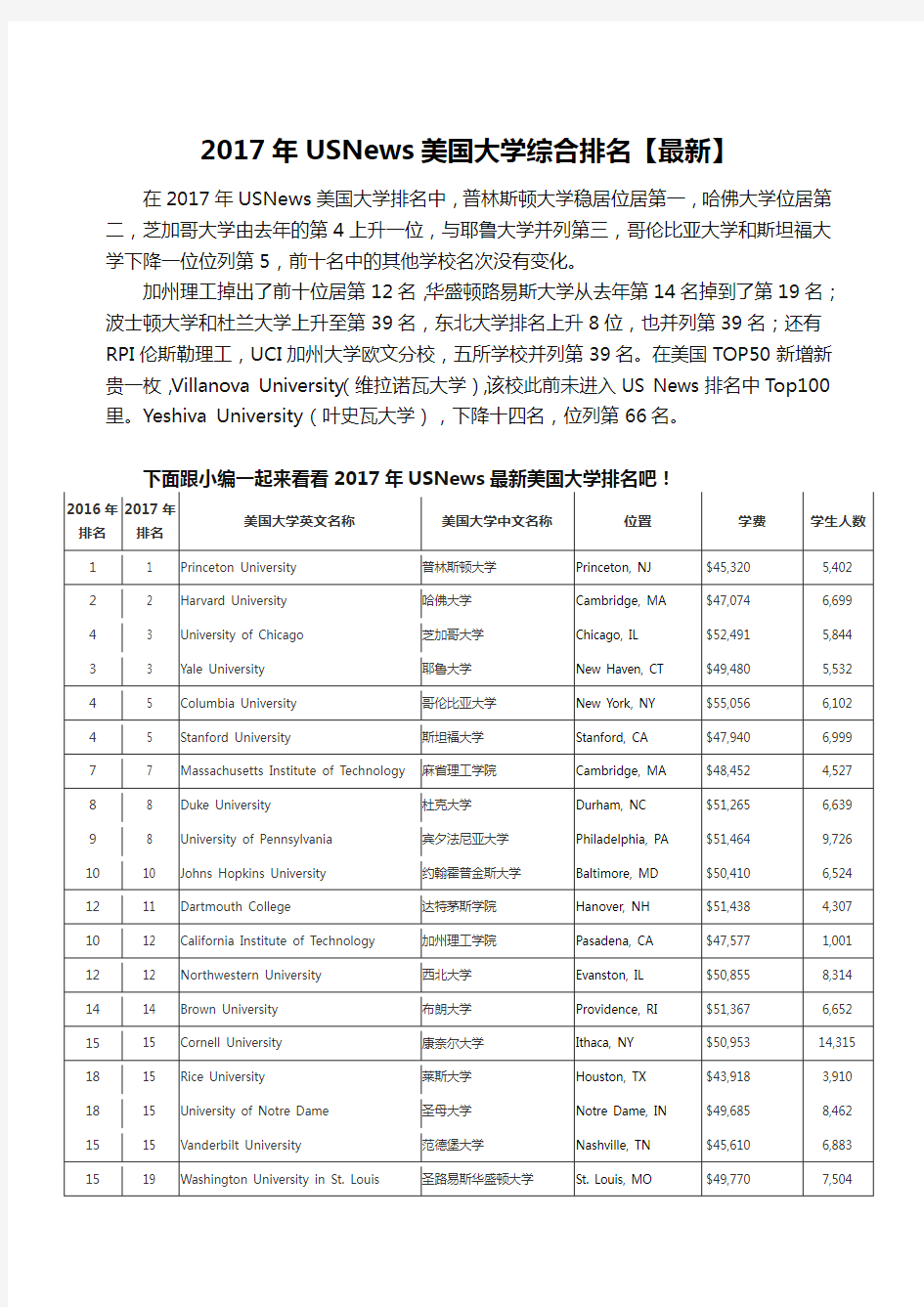 2017年USNews美国大学综合排名【最新】分析