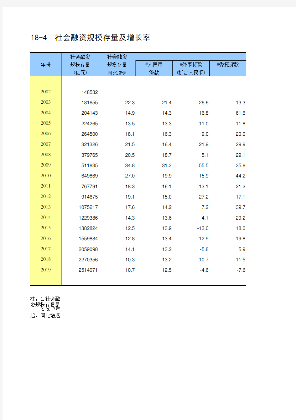 中国统计年鉴2020全国社会经济发展指标：18-4  社会融资规模存量及增长率