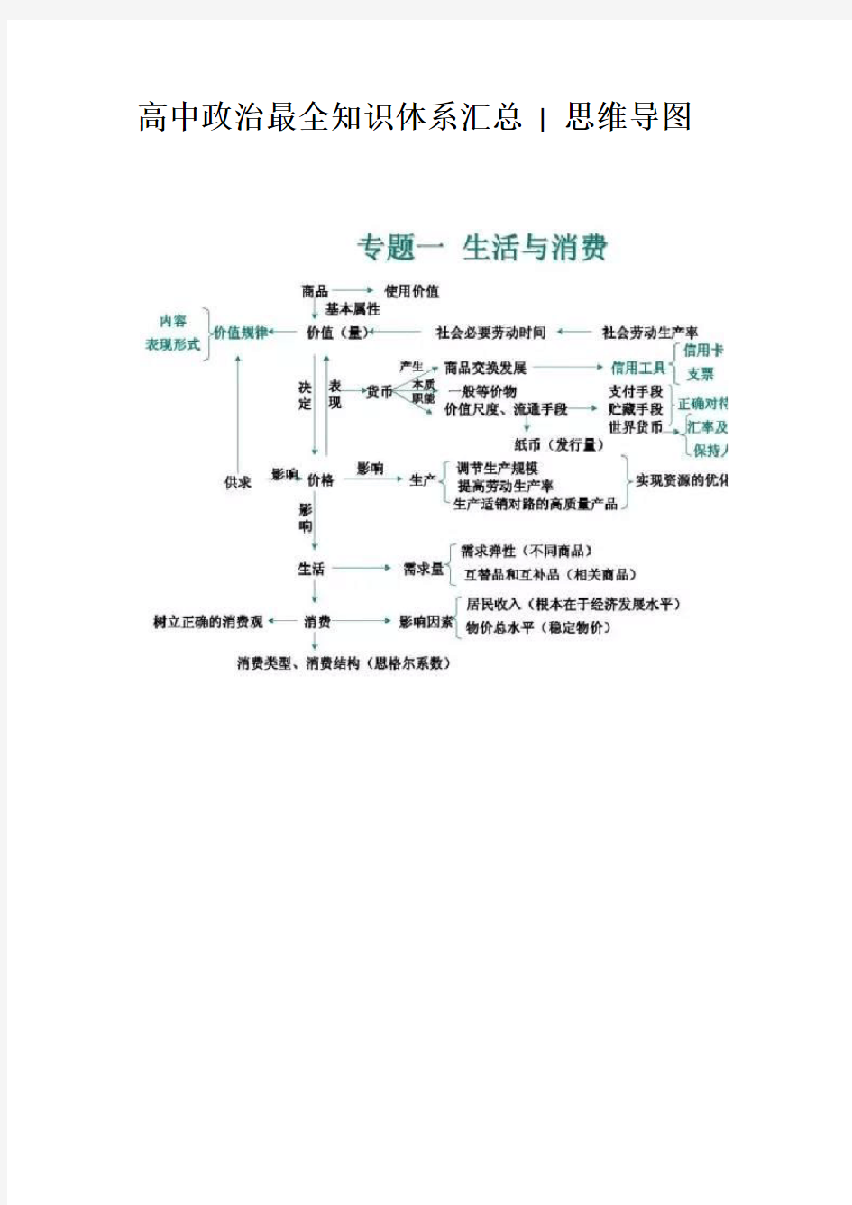 高中政治最全知识体系思维导图