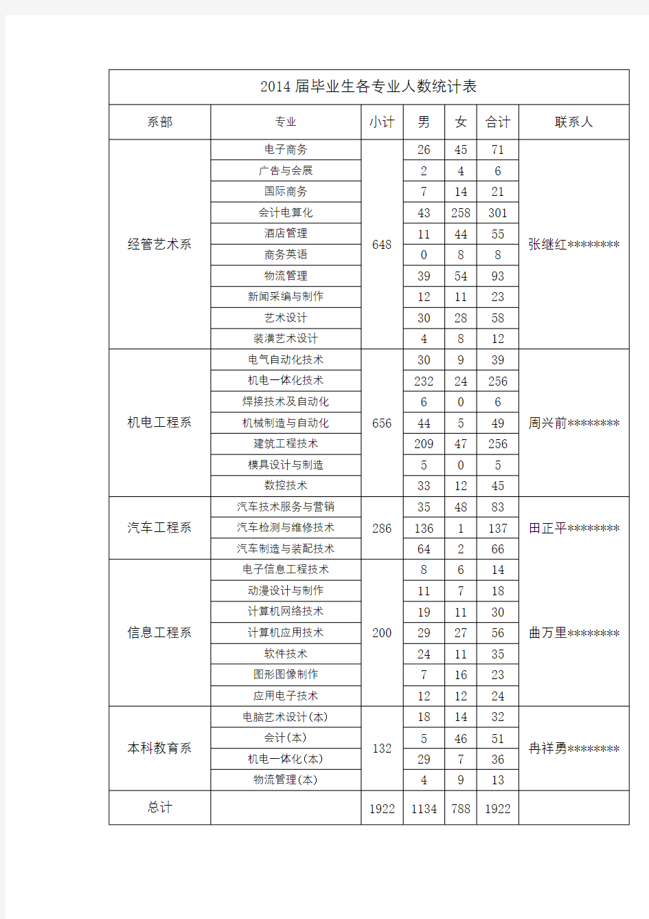 2014届毕业生各专业人数统计表【模板】