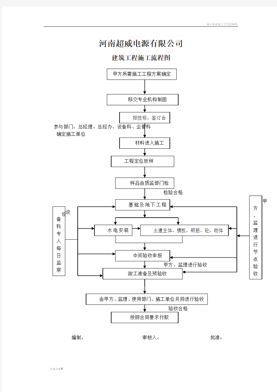 建筑工程施工流程图